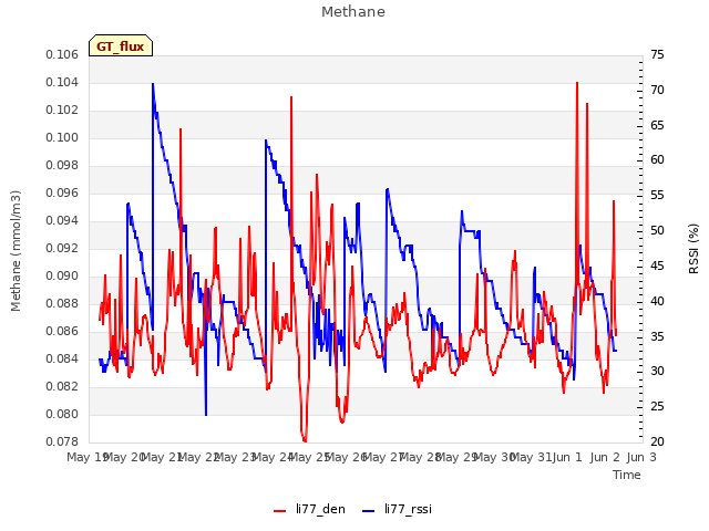 plot of Methane