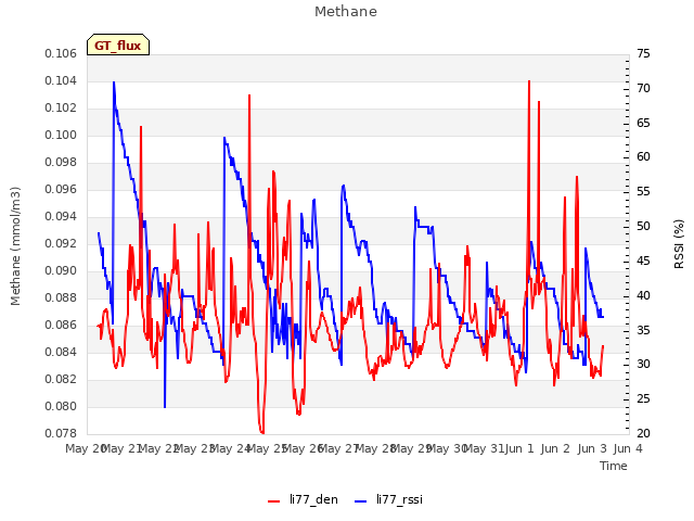 plot of Methane