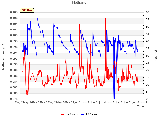 plot of Methane