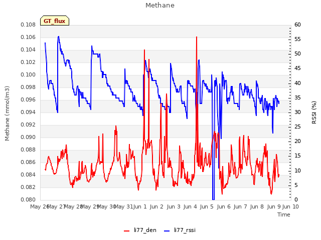 plot of Methane
