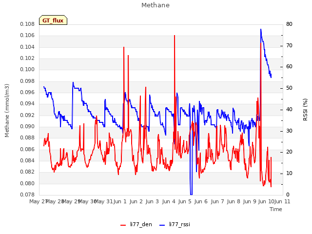 plot of Methane