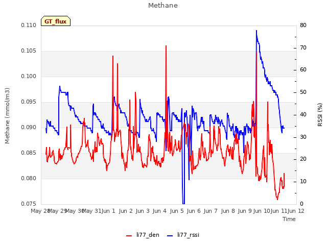 plot of Methane