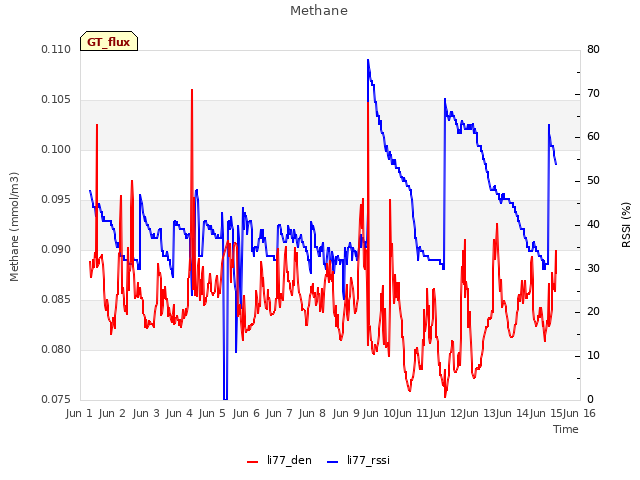 plot of Methane