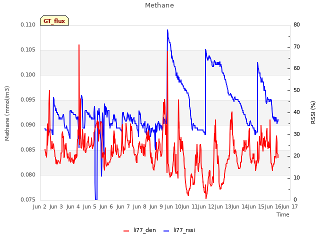 plot of Methane