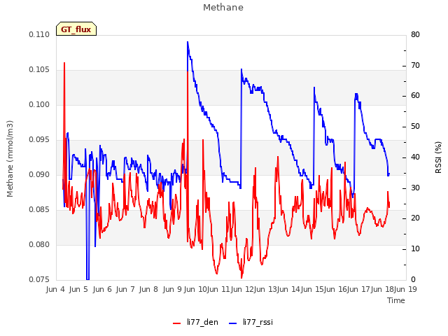 plot of Methane