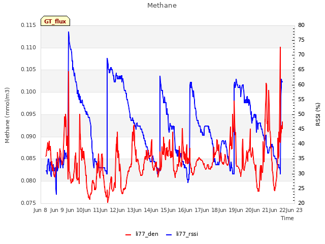 plot of Methane