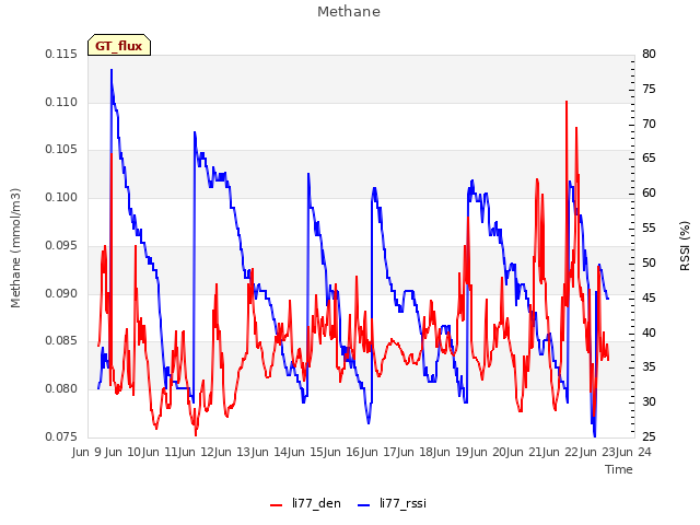 plot of Methane