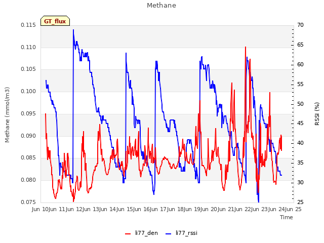 plot of Methane