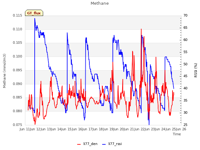 plot of Methane