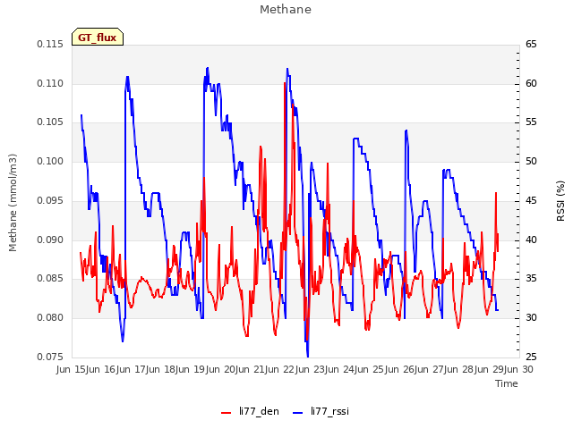 plot of Methane