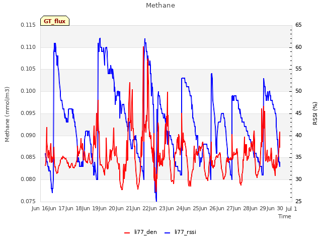 plot of Methane