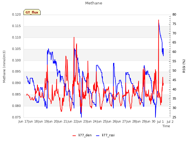 plot of Methane