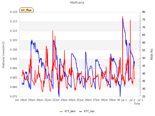 plot of Methane