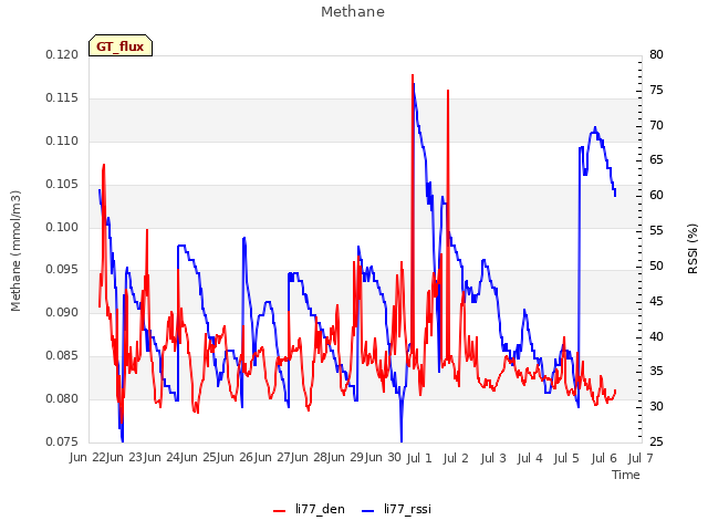 plot of Methane