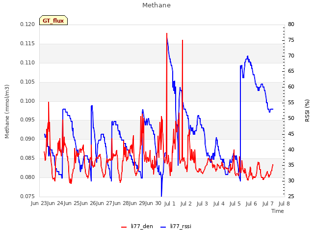 plot of Methane