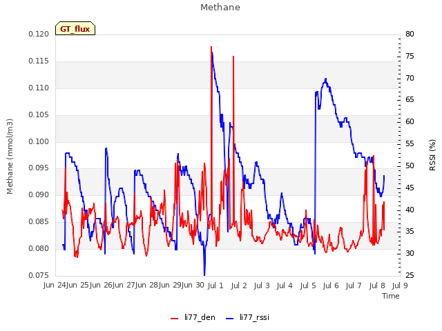 plot of Methane