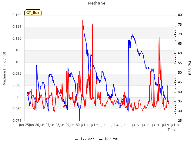 plot of Methane