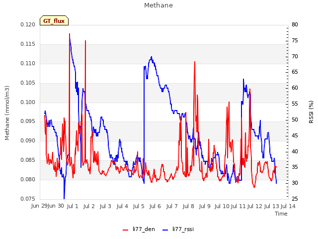 plot of Methane