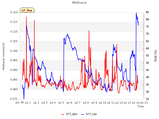 plot of Methane
