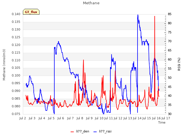 plot of Methane