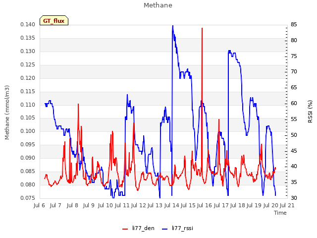 plot of Methane