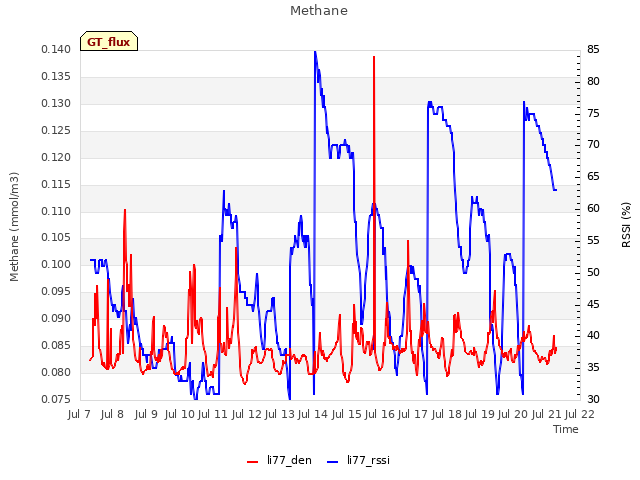 plot of Methane