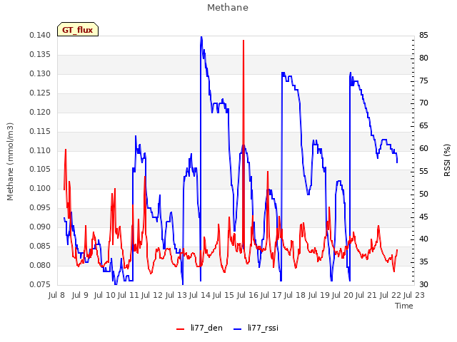 plot of Methane