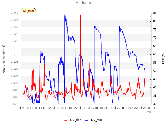 plot of Methane