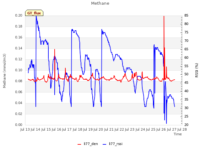 plot of Methane