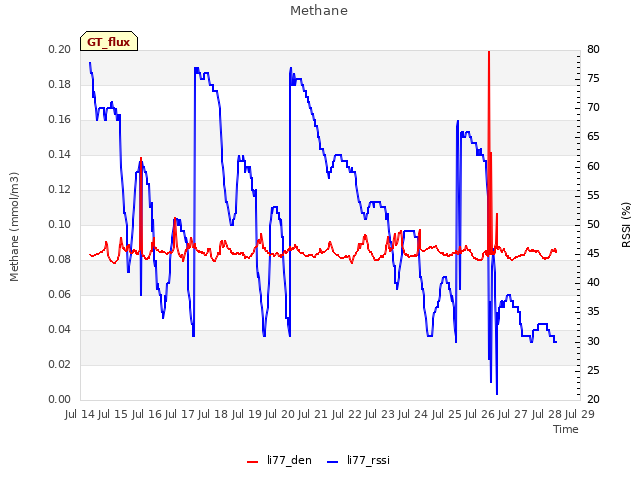 plot of Methane