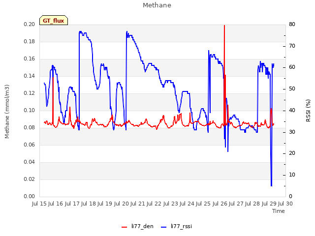 plot of Methane