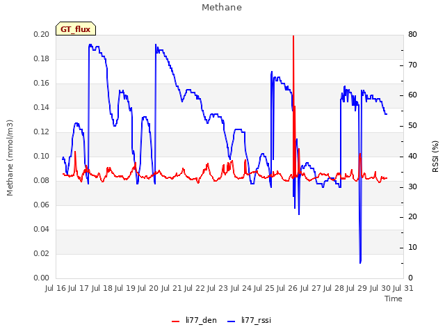 plot of Methane