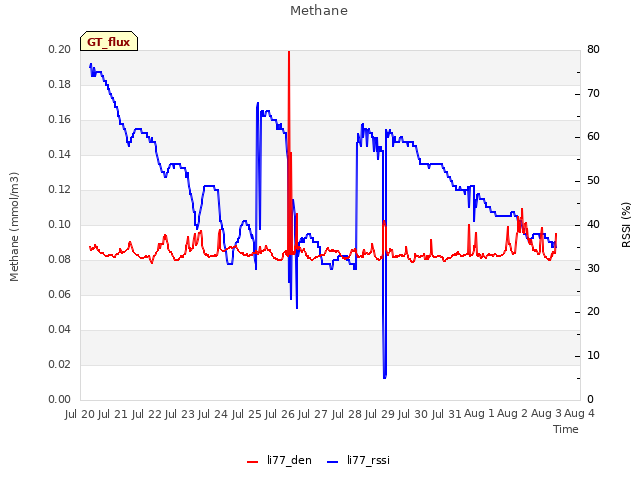 plot of Methane