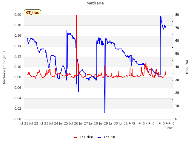 plot of Methane