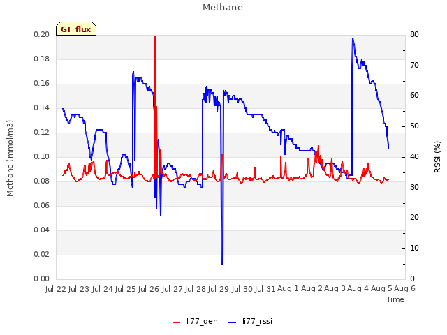 plot of Methane