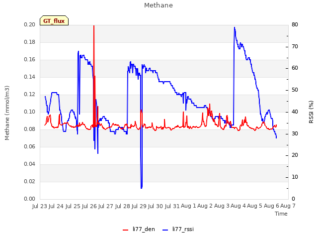 plot of Methane