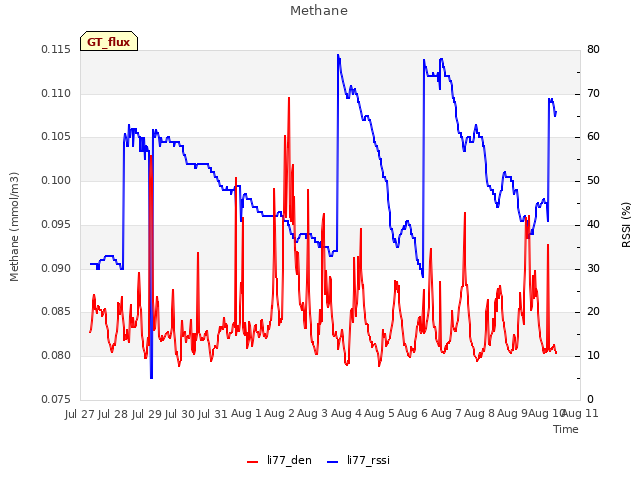 plot of Methane