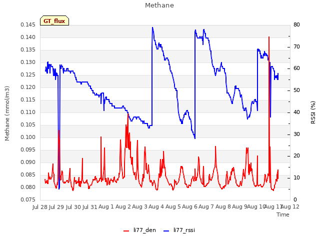 plot of Methane