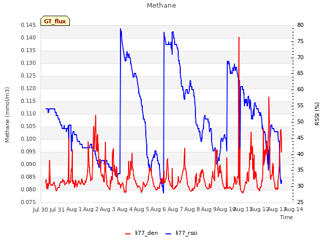 plot of Methane