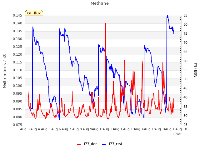 plot of Methane