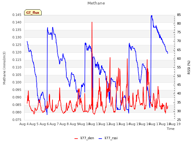 plot of Methane