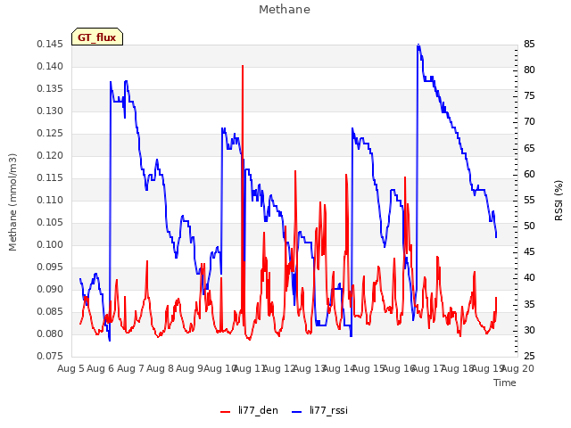 plot of Methane