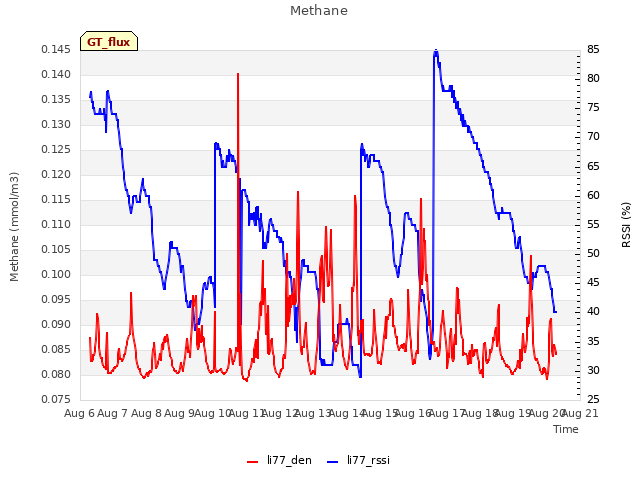 plot of Methane