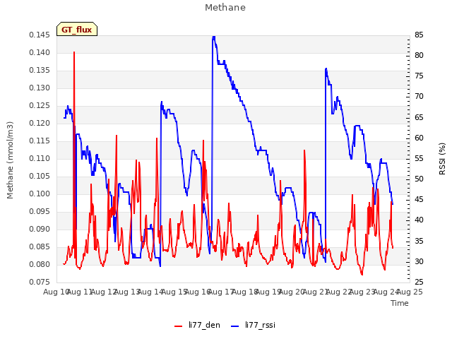 plot of Methane