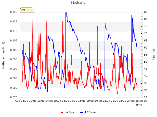 plot of Methane