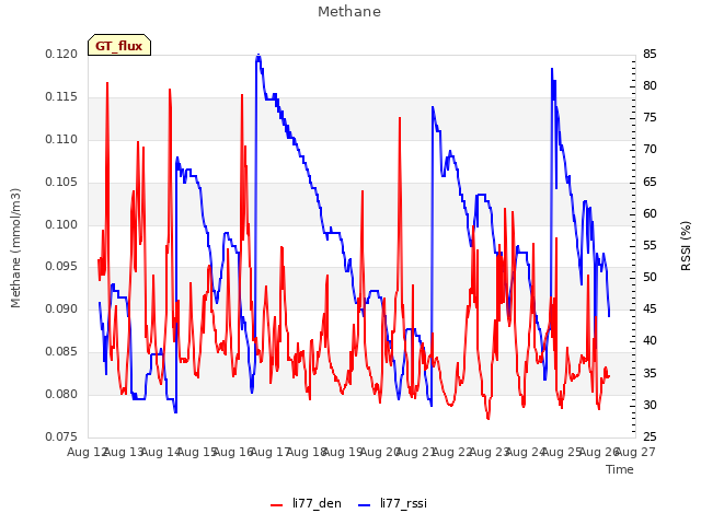 plot of Methane