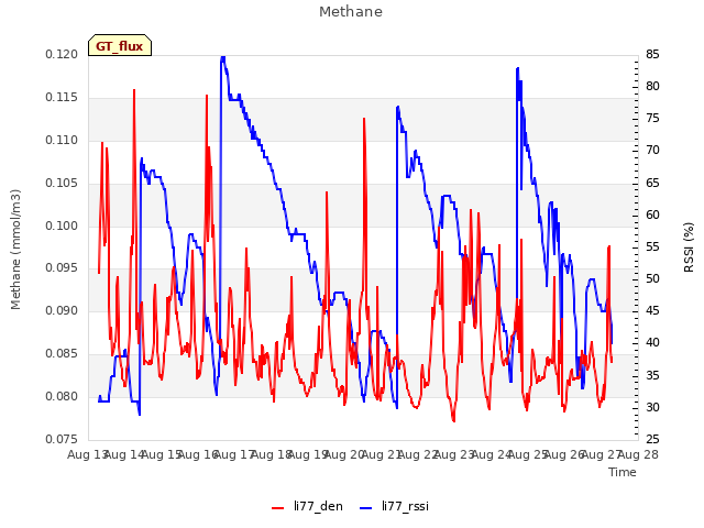 plot of Methane