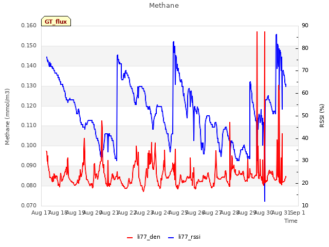 plot of Methane