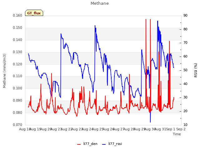 plot of Methane
