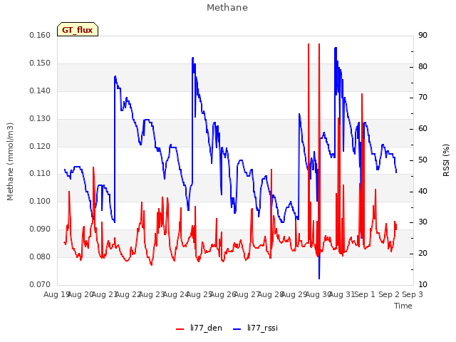 plot of Methane